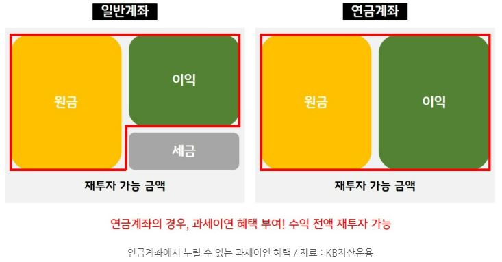 일반계좌와 달리 '연금계좌'는 '과세이연' 혜택으로 수익금 전액을 재투자할 수 있다는 장점 보유.